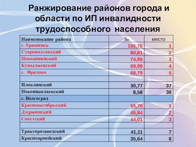 Ранжирование районов города и области по ИП инвалидности трудоспособного населения