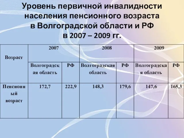 Уровень первичной инвалидности населения пенсионного возраста в Волгоградской области и РФ в 2007 – 2009 гг.