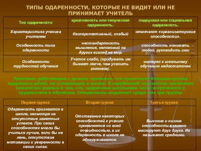 ТИПЫ ОДАРЕННОСТИ, КОТОРЫЕ НЕ ВИДИТ ИЛИ НЕ ПРИНИМАЕТ УЧИТЕЛЬ Практики, работающие с