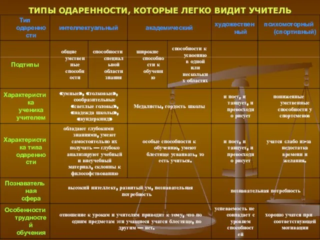 ТИПЫ ОДАРЕННОСТИ, КОТОРЫЕ ЛЕГКО ВИДИТ УЧИТЕЛЬ