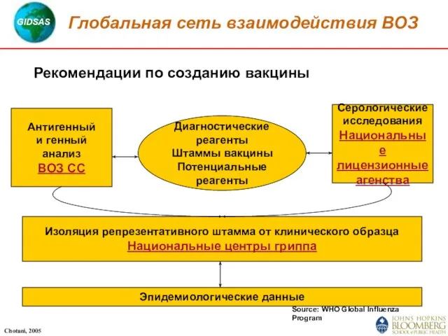 Глобальная сеть взаимодействия ВОЗ Антигенный и генный анализ ВОЗ CC Диагностические реагенты