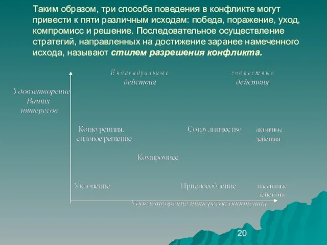 Таким образом, три способа поведения в конфликте могут привести к пяти различным