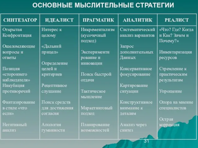 ОСНОВНЫЕ МЫСЛИТЕЛЬНЫЕ СТРАТЕГИИ