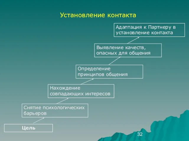 Установление контакта Цель Нахождение совпадающих интересов Снятие психологических барьеров Определение принципов общения