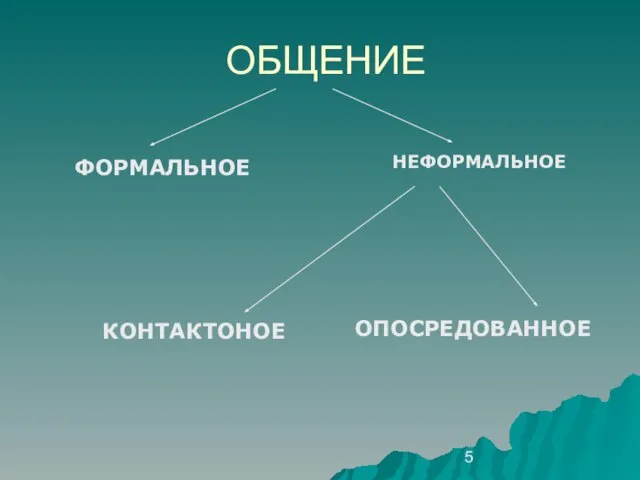 ОБЩЕНИЕ ФОРМАЛЬНОЕ НЕФОРМАЛЬНОЕ КОНТАКТОНОЕ ОПОСРЕДОВАННОЕ