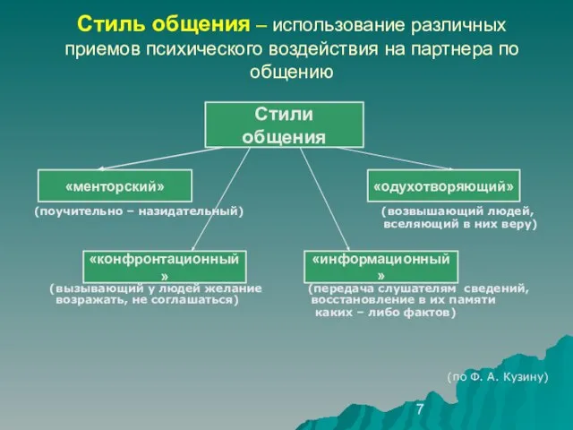 Стиль общения – использование различных приемов психического воздействия на партнера по общению