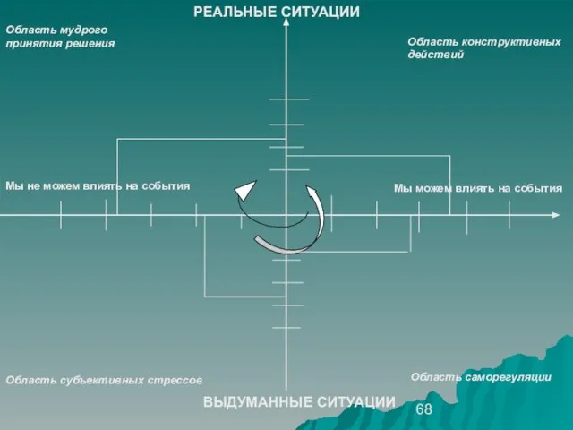 РЕАЛЬНЫЕ СИТУАЦИИ Область конструктивных действий Область мудрого принятия решения Мы не можем