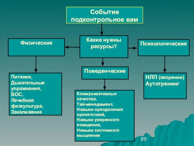 Событие подконтрольное вам Физические Психологические Какие нужны ресурсы? Питание, Дыхательные упражнения, БОС,