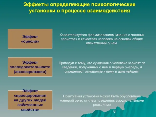 Эффекты определяющие психологические установки в процессе взаимодействия Эффект «ореола» Эффект последовательности (авансирования)