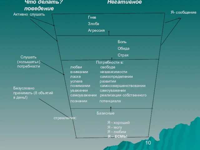 Что делать? Негативное поведение Слушать («слышать») потребности Потребности в: любви свободе внимании