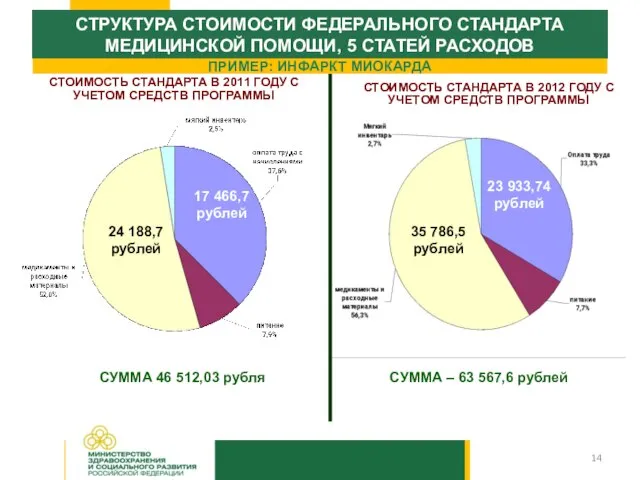 14 СТРУКТУРА СТОИМОСТИ ФЕДЕРАЛЬНОГО СТАНДАРТА МЕДИЦИНСКОЙ ПОМОЩИ, 5 СТАТЕЙ РАСХОДОВ СТОИМОСТЬ СТАНДАРТА