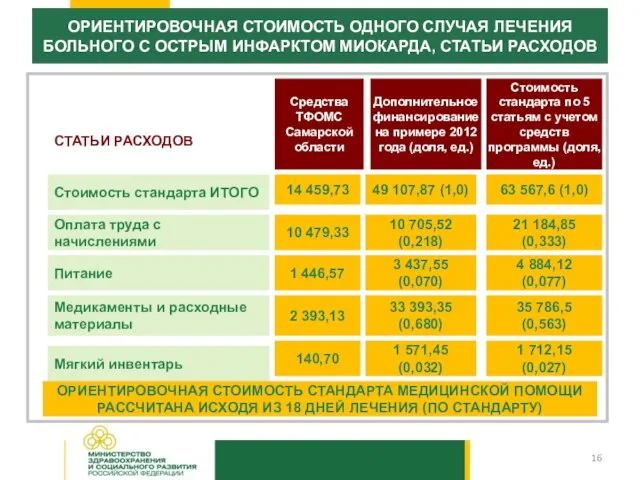 16 ОРИЕНТИРОВОЧНАЯ СТОИМОСТЬ ОДНОГО СЛУЧАЯ ЛЕЧЕНИЯ БОЛЬНОГО С ОСТРЫМ ИНФАРКТОМ МИОКАРДА, СТАТЬИ