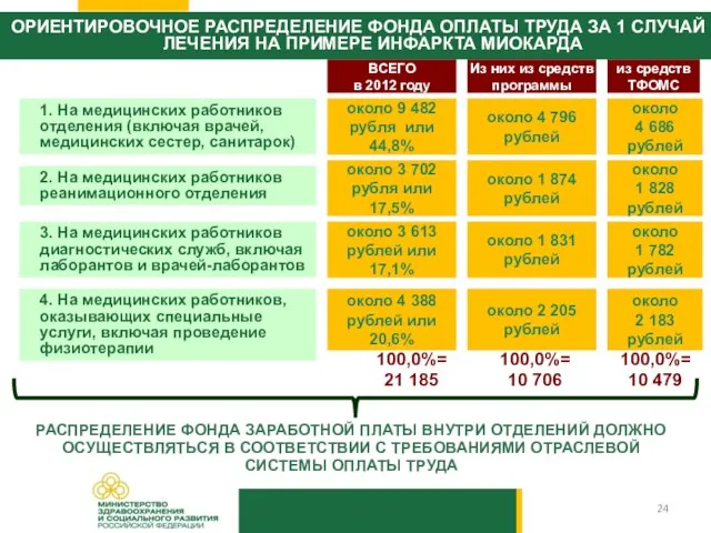 1. На медицинских работников отделения (включая врачей, медицинских сестер, санитарок) ОРИЕНТИРОВОЧНОЕ РАСПРЕДЕЛЕНИЕ