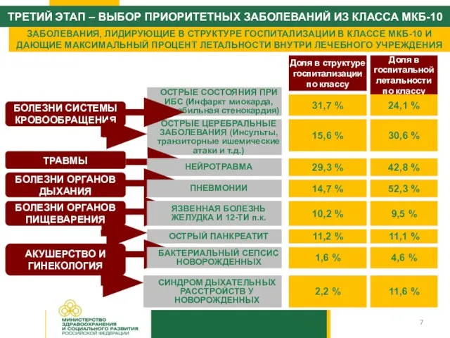 7 ТРЕТИЙ ЭТАП – ВЫБОР ПРИОРИТЕТНЫХ ЗАБОЛЕВАНИЙ ИЗ КЛАССА МКБ-10 ОСТРЫЕ СОСТОЯНИЯ