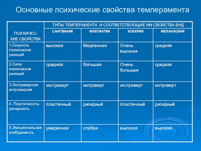 Основные психические свойства темперамента