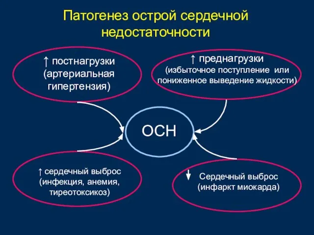 Патогенез острой сердечной недостаточности ↑ постнагрузки (артериальная гипертензия) ↑ преднагрузки (избыточное поступление