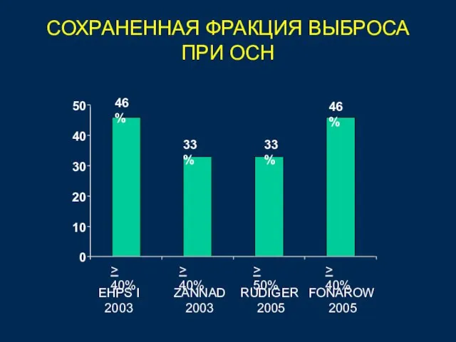 СОХРАНЕННАЯ ФРАКЦИЯ ВЫБРОСА ПРИ ОСН 46% 33% 33% 46% 0 10 20