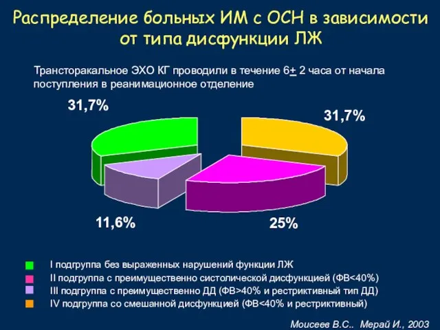 Моисеев В.С.. Мерай И., 2003 Распределение больных ИМ с ОСН в зависимости