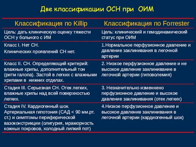 Две классификации ОСН при ОИМ