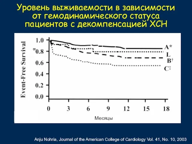 Уровень выживаемости в зависимости от гемодинамического статуса пациентов с декомпенсацией ХСН Anju