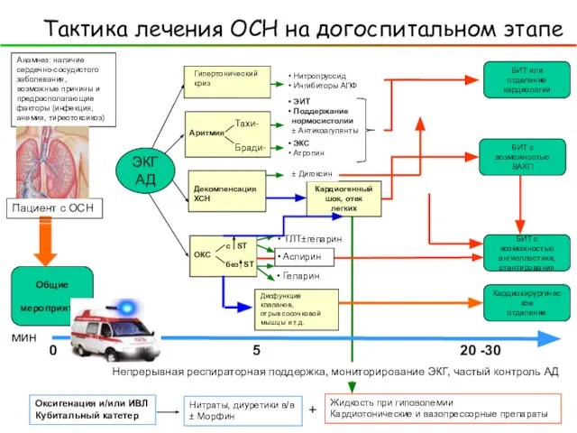 ОКС без ST с ST Анамнез: наличие сердечно-сосудистого заболевания, возможные причины и