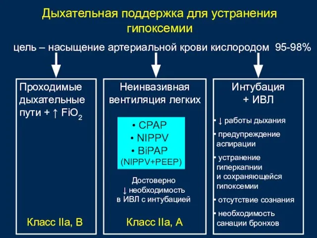 Дыхательная поддержка для устранения гипоксемии цель – насыщение артериальной крови кислородом 95-98%