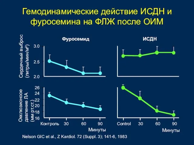 Гемодинамические действие ИСДН и фуросемина на ФЛЖ после ОИМ Сердечный выброс (литры/мин/м²)