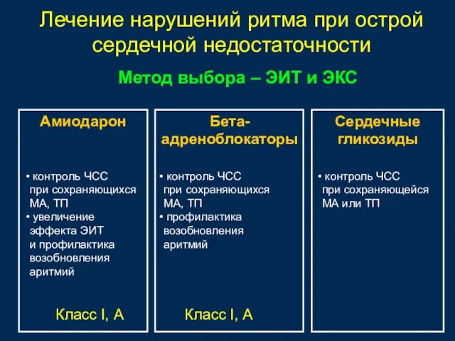 Лечение нарушений ритма при острой сердечной недостаточности Метод выбора – ЭИТ и