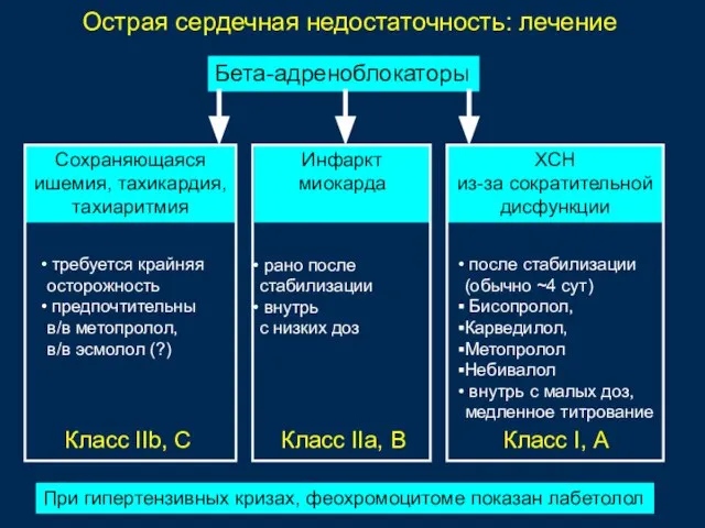 Острая сердечная недостаточность: лечение Бета-адреноблокаторы Класс IIb, C Сохраняющаяся ишемия, тахикардия, тахиаритмия