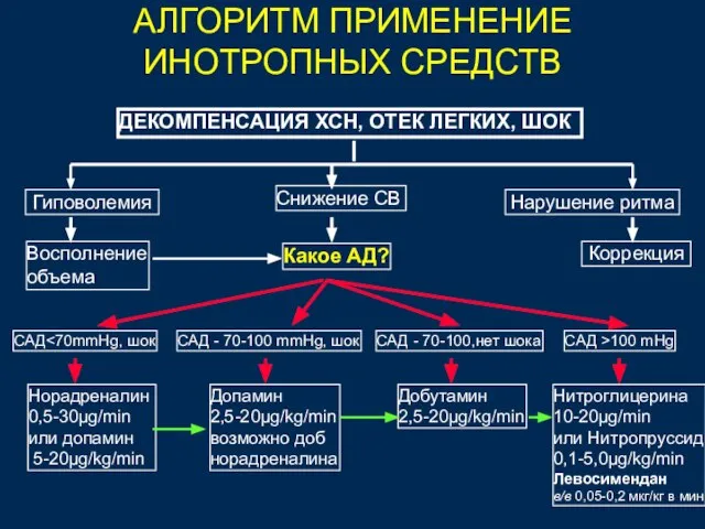 АЛГОРИТМ ПРИМЕНЕНИЕ ИНОТРОПНЫХ СРЕДСТВ ДЕКОМПЕНСАЦИЯ ХСН, ОТЕК ЛЕГКИХ, ШОК Гиповолемия Снижение СВ