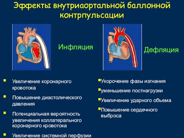 Эффекты внутриаортальной баллонной контрпульсации Инфляция Увеличение коронарного кровотока Повышение диастолического давления Потенциальная