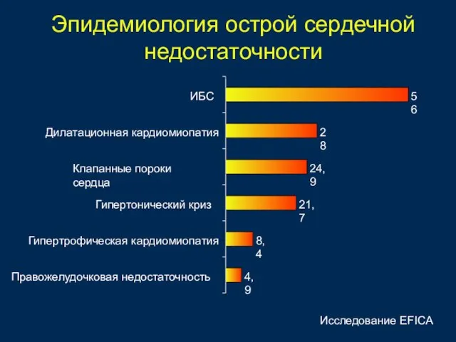 Эпидемиология острой сердечной недостаточности 4,9 8,4 21,7 24,9 28 56 Правожелудочковая недостаточность