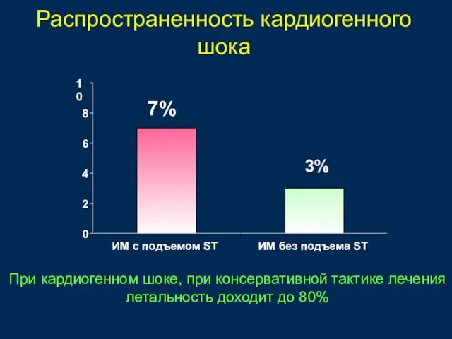 Распространенность кардиогенного шока 7% 3% 0 2 4 6 8 10 ИМ