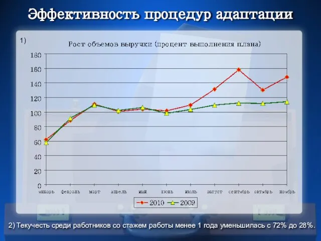 Эффективность процедур адаптации 1) 2) Текучесть среди работников со стажем работы менее