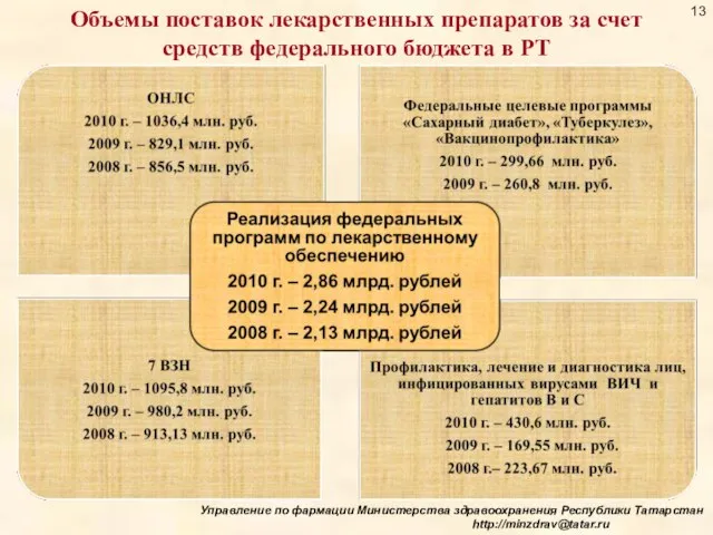 Управление по фармации Министерства здравоохранения Республики Татарстан http://minzdrav@tatar.ru Объемы поставок лекарственных препаратов