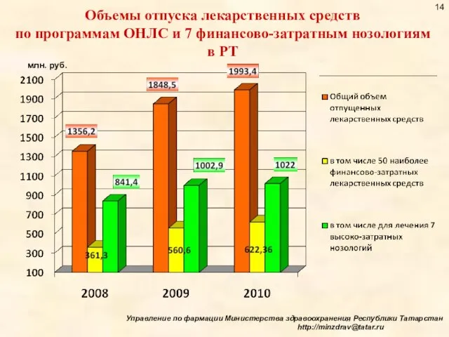 Объемы отпуска лекарственных средств по программам ОНЛС и 7 финансово-затратным нозологиям в