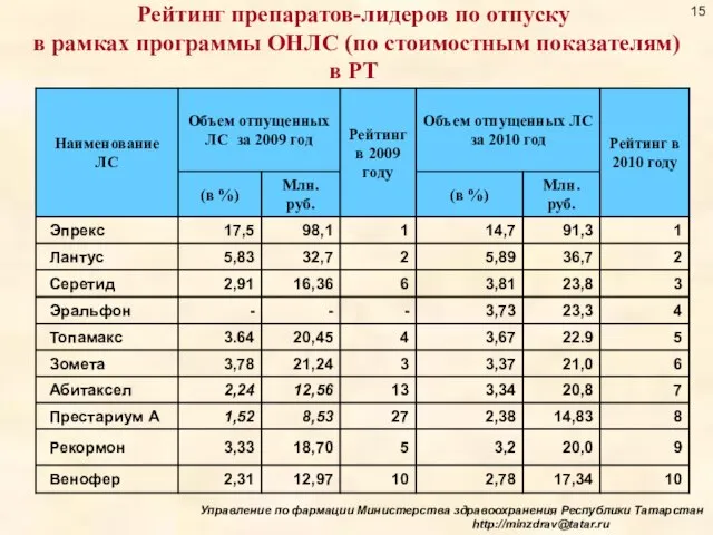 Рейтинг препаратов-лидеров по отпуску в рамках программы ОНЛС (по стоимостным показателям) в