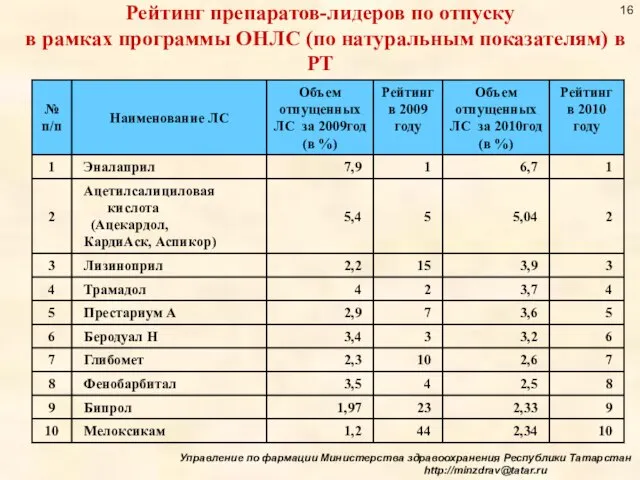 Рейтинг препаратов-лидеров по отпуску в рамках программы ОНЛС (по натуральным показателям) в