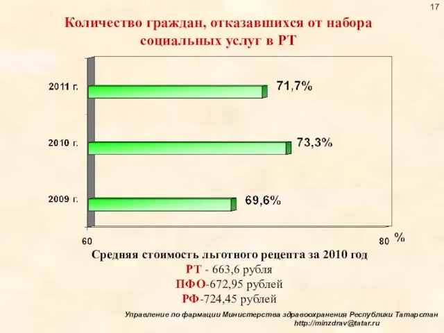 Количество граждан, отказавшихся от набора социальных услуг в РТ Управление по фармации