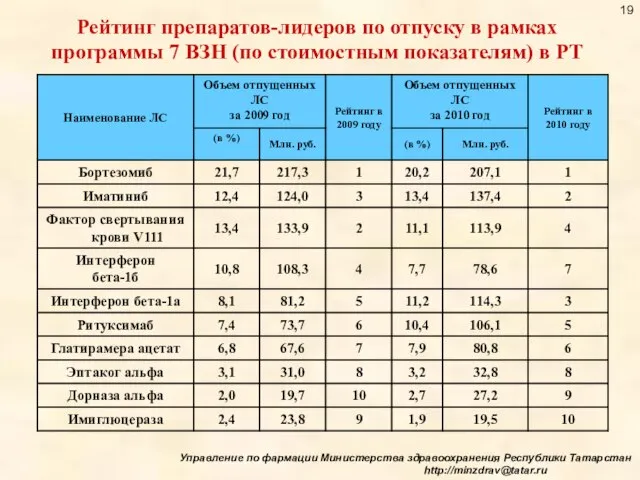 Рейтинг препаратов-лидеров по отпуску в рамках программы 7 ВЗН (по стоимостным показателям)