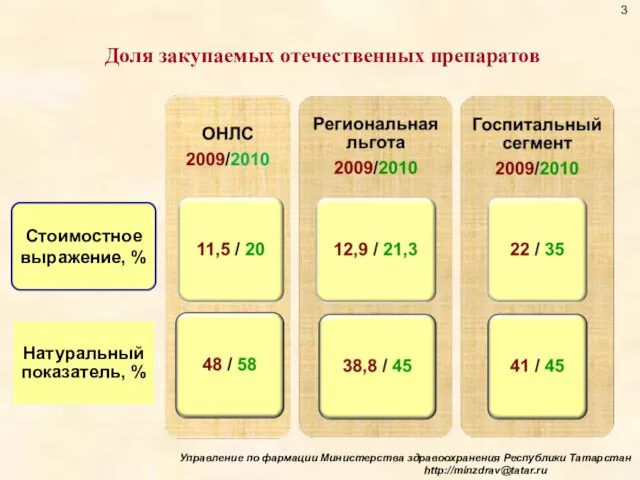 Управление по фармации Министерства здравоохранения Республики Татарстан http://minzdrav@tatar.ru Натуральный показатель, % Стоимостное