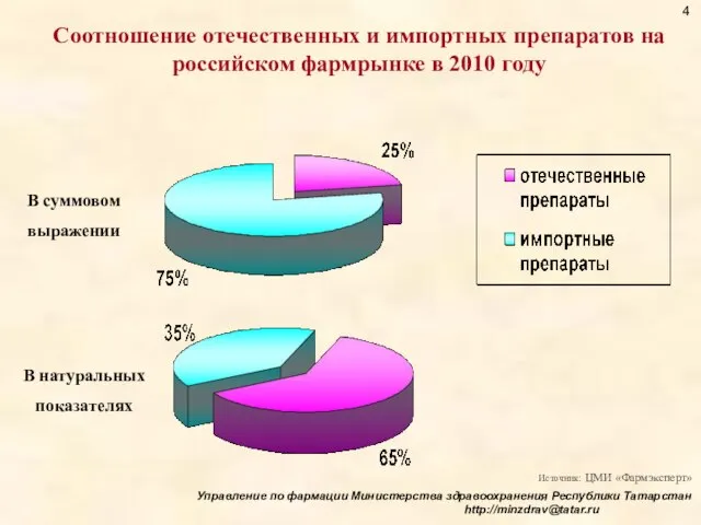 Соотношение отечественных и импортных препаратов на российском фармрынке в 2010 году В