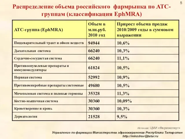 Распределение объема российского фармрынка по АТС-группам (класcификация EphMRA) Управление по фармации Министерства