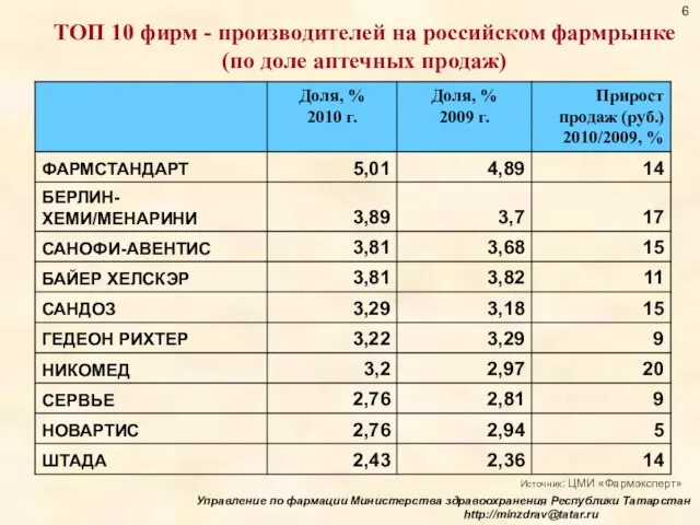 ТОП 10 фирм - производителей на российском фармрынке (по доле аптечных продаж)