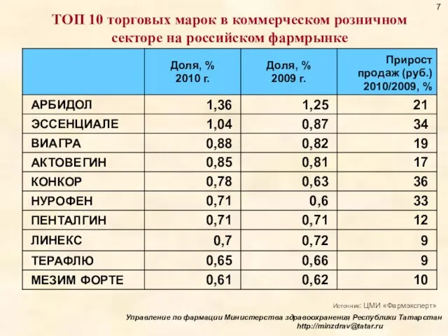 ТОП 10 торговых марок в коммерческом розничном секторе на российском фармрынке Источник: