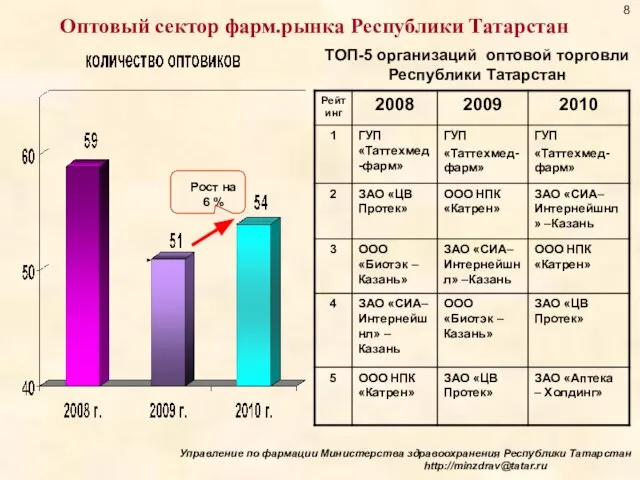 Оптовый сектор фарм.рынка Республики Татарстан ТОП-5 организаций оптовой торговли Республики Татарстан Рост