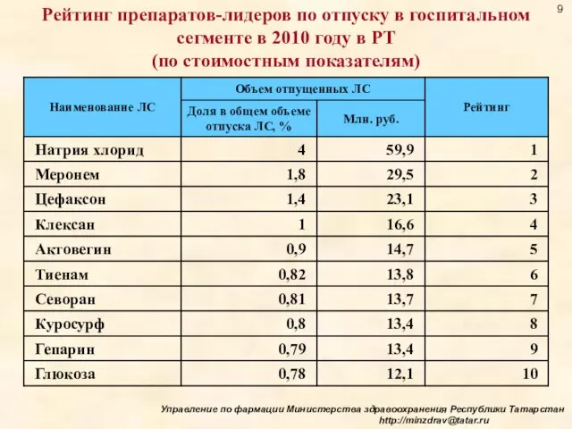 Рейтинг препаратов-лидеров по отпуску в госпитальном сегменте в 2010 году в РТ