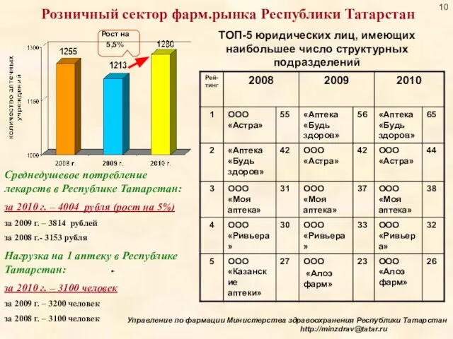 Розничный сектор фарм.рынка Республики Татарстан ТОП-5 юридических лиц, имеющих наибольшее число структурных