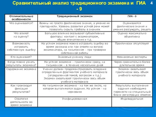 Сравнительный анализ традиционного экзамена и ГИА - 9 4