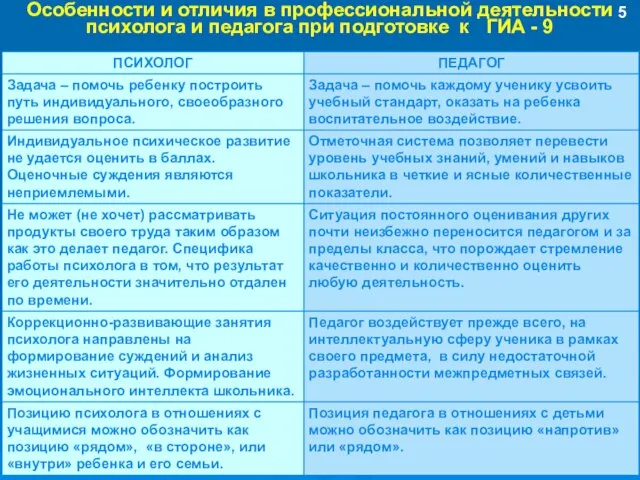 Особенности и отличия в профессиональной деятельности психолога и педагога при подготовке к ГИА - 9 5